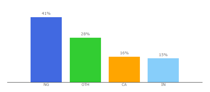 Top 10 Visitors Percentage By Countries for toolsbase.ws