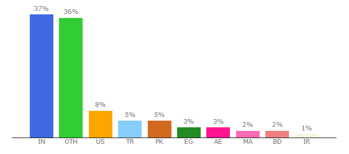 Top 10 Visitors Percentage By Countries for toolsbug.com