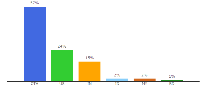 Top 10 Visitors Percentage By Countries for toolsstar.com