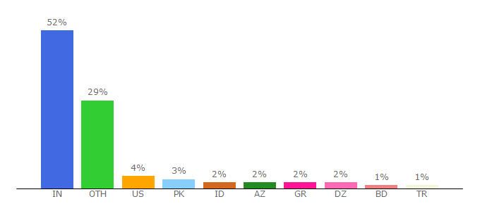 Top 10 Visitors Percentage By Countries for toolur.com