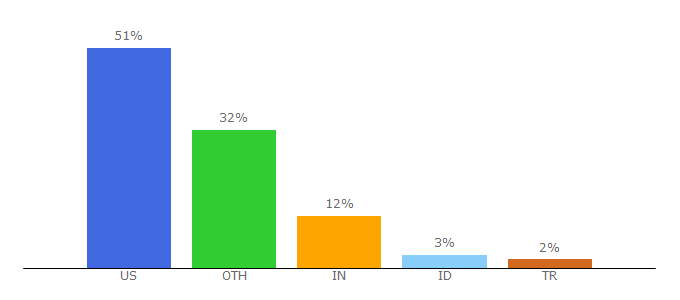 Top 10 Visitors Percentage By Countries for toontrack.com