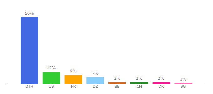 Top 10 Visitors Percentage By Countries for toornament.com