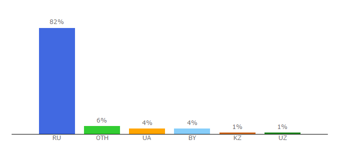 Top 10 Visitors Percentage By Countries for top-radio.ru