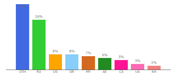 Top 10 Visitors Percentage By Countries for top100arena.com