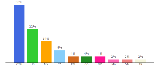 Top 10 Visitors Percentage By Countries for top10bestwebsitebuilders.com