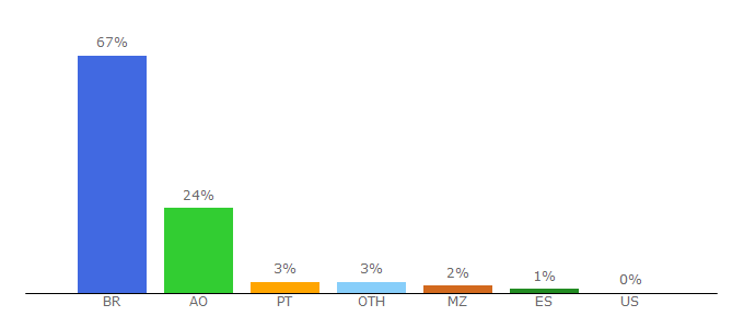 Top 10 Visitors Percentage By Countries for top10mais.org