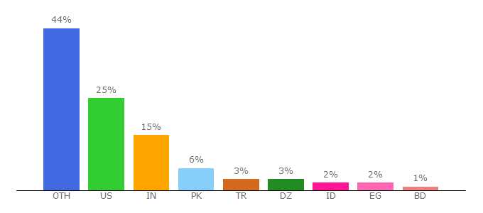 Top 10 Visitors Percentage By Countries for top4download.com