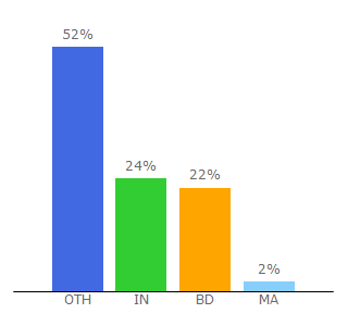 Top 10 Visitors Percentage By Countries for top4smm.com