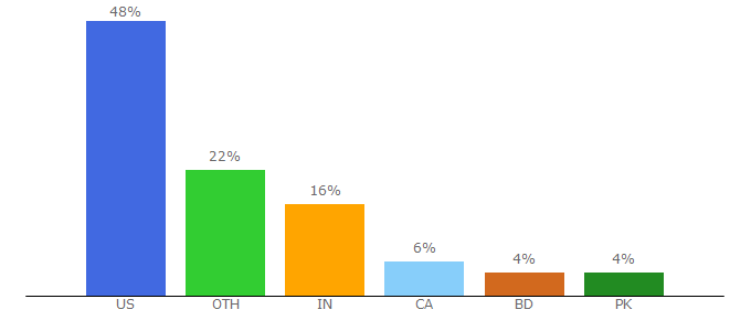 Top 10 Visitors Percentage By Countries for top5reviewed.com