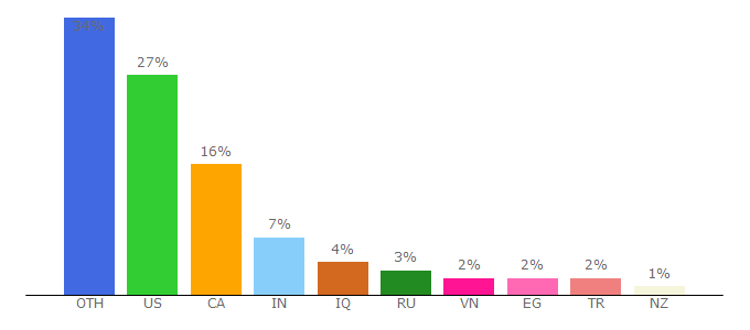 Top 10 Visitors Percentage By Countries for topazlabs.com