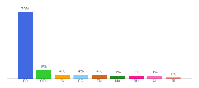 Top 10 Visitors Percentage By Countries for topbestautosurf.com