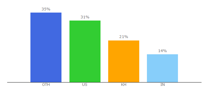 Top 10 Visitors Percentage By Countries for topbestproreview.com