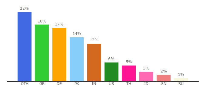 Top 10 Visitors Percentage By Countries for topbtc.com