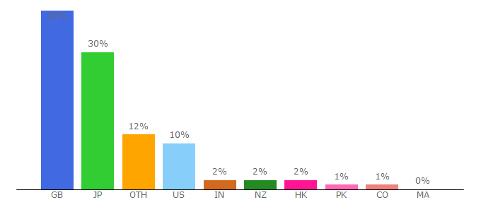 Top 10 Visitors Percentage By Countries for topcashback.co.uk
