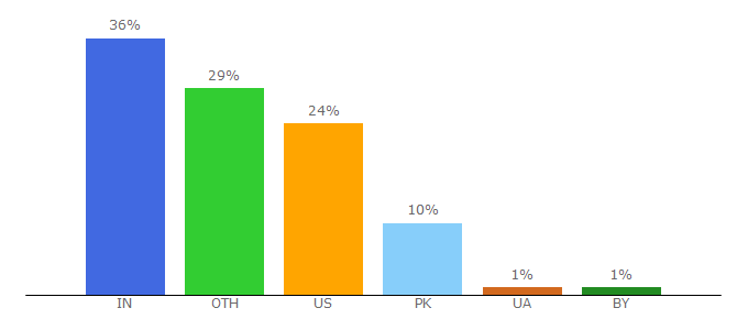 Top 10 Visitors Percentage By Countries for topdigital.agency