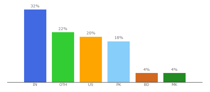Top 10 Visitors Percentage By Countries for topdreamer.com