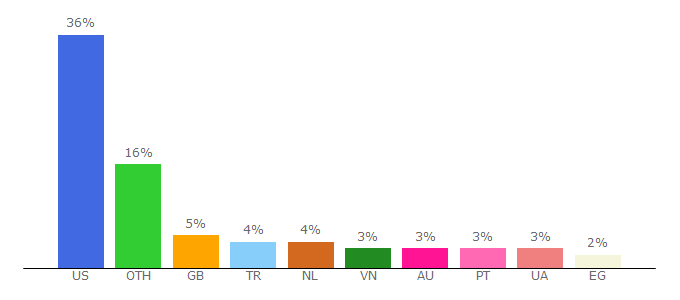 Top 10 Visitors Percentage By Countries for topg.org