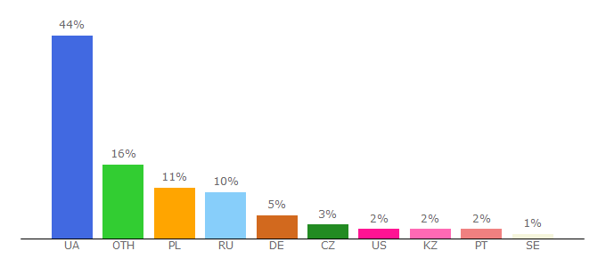 Top 10 Visitors Percentage By Countries for topgir.com.ua