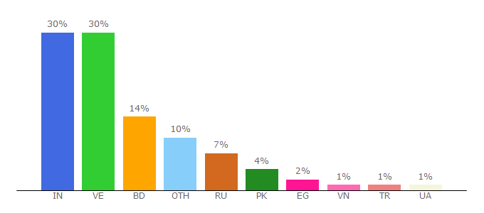 Top 10 Visitors Percentage By Countries for topgoldforum.com