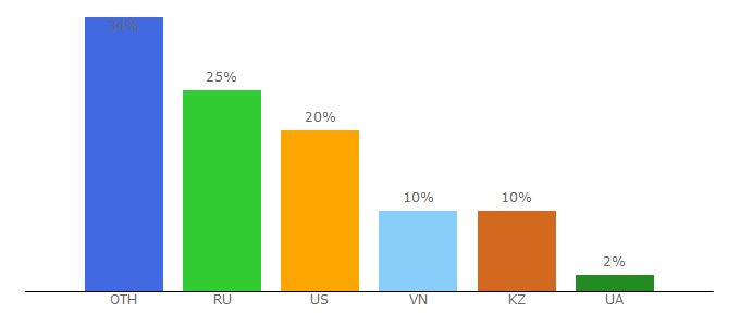 Top 10 Visitors Percentage By Countries for tophonetics.com