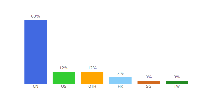 Top 10 Visitors Percentage By Countries for tophub.today