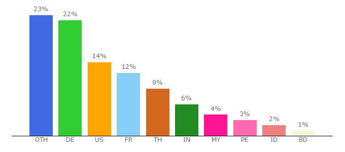 Top 10 Visitors Percentage By Countries for toplightnovels.com