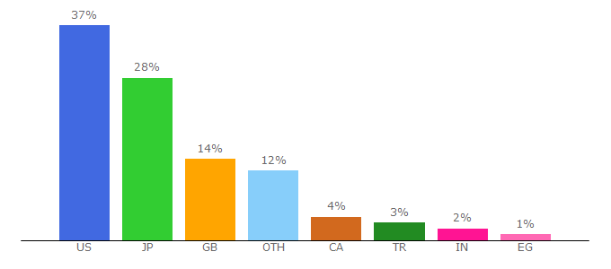 Top 10 Visitors Percentage By Countries for topman.com