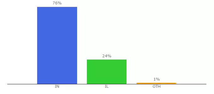 Top 10 Visitors Percentage By Countries for topmate.io