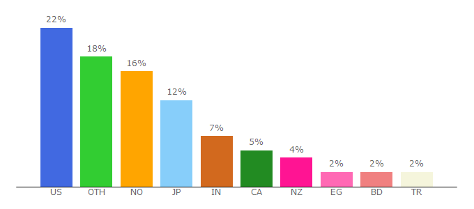 Top 10 Visitors Percentage By Countries for topminecraftservers.org