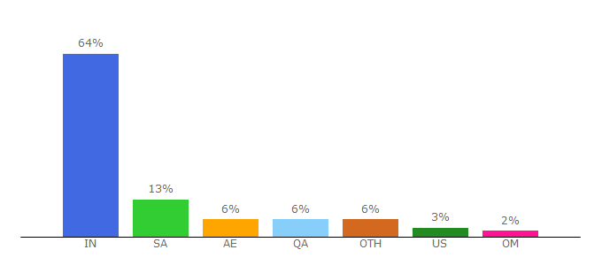 Top 10 Visitors Percentage By Countries for topmovierankings.com