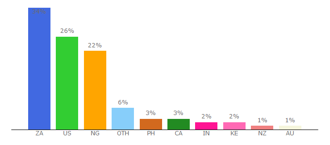 Top 10 Visitors Percentage By Countries for topnow.se