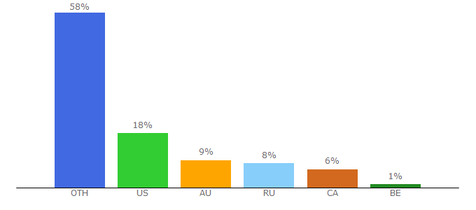 Top 10 Visitors Percentage By Countries for topographic-map.com