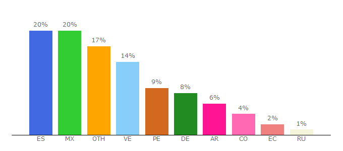 Top 10 Visitors Percentage By Countries for topreggaeton.es