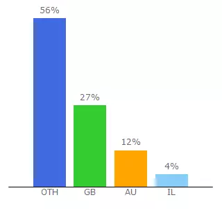 Top 10 Visitors Percentage By Countries for topsellingworld.com