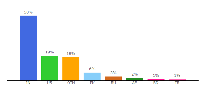 Top 10 Visitors Percentage By Countries for topseos.com