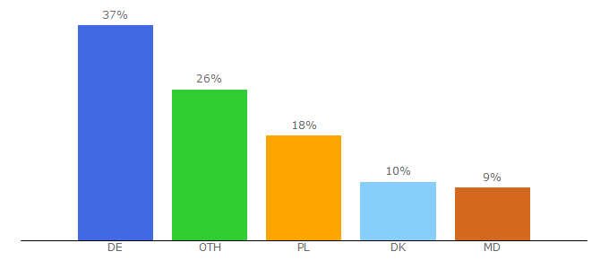 Top 10 Visitors Percentage By Countries for topstiri.eu