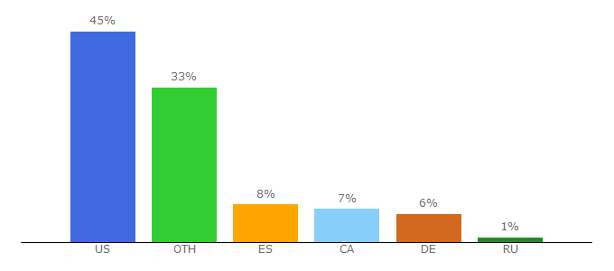 Top 10 Visitors Percentage By Countries for topstreamers.com