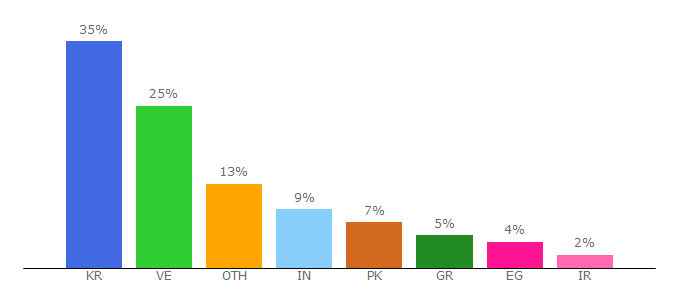 Top 10 Visitors Percentage By Countries for toptap.website