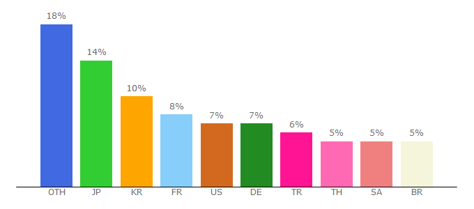 Top 10 Visitors Percentage By Countries for toptwitter.com