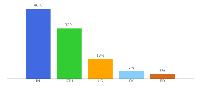 Top 10 Visitors Percentage By Countries for topzenith.com