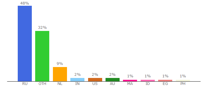 Top 10 Visitors Percentage By Countries for torlook.info