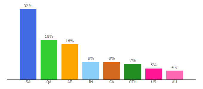 Top 10 Visitors Percentage By Countries for tormalayalam.xyz