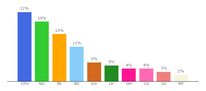 Top 10 Visitors Percentage By Countries for torontosom.ca