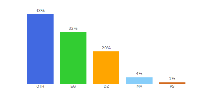 Top 10 Visitors Percentage By Countries for toroox.com