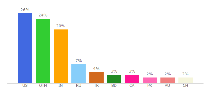 Top 10 Visitors Percentage By Countries for torproject.org