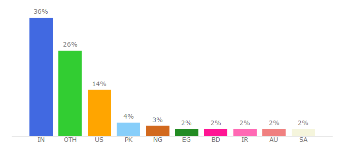 Top 10 Visitors Percentage By Countries for torquemag.io