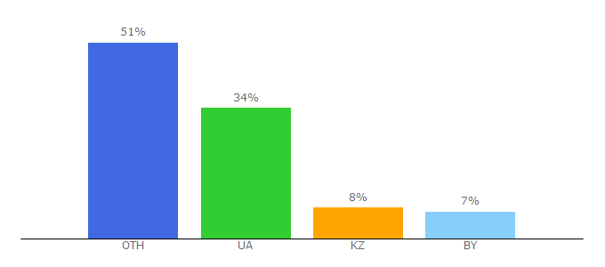 Top 10 Visitors Percentage By Countries for torrent-filmi.co