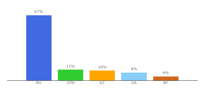 Top 10 Visitors Percentage By Countries for torrent-games.su