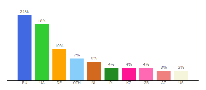 Top 10 Visitors Percentage By Countries for torrent-igruha.org