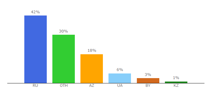 Top 10 Visitors Percentage By Countries for torrent-repack.club